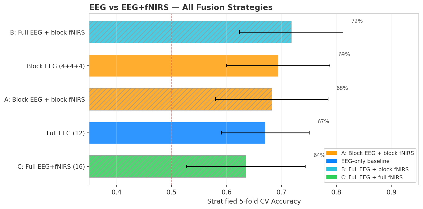 All conditions ranked by accuracy