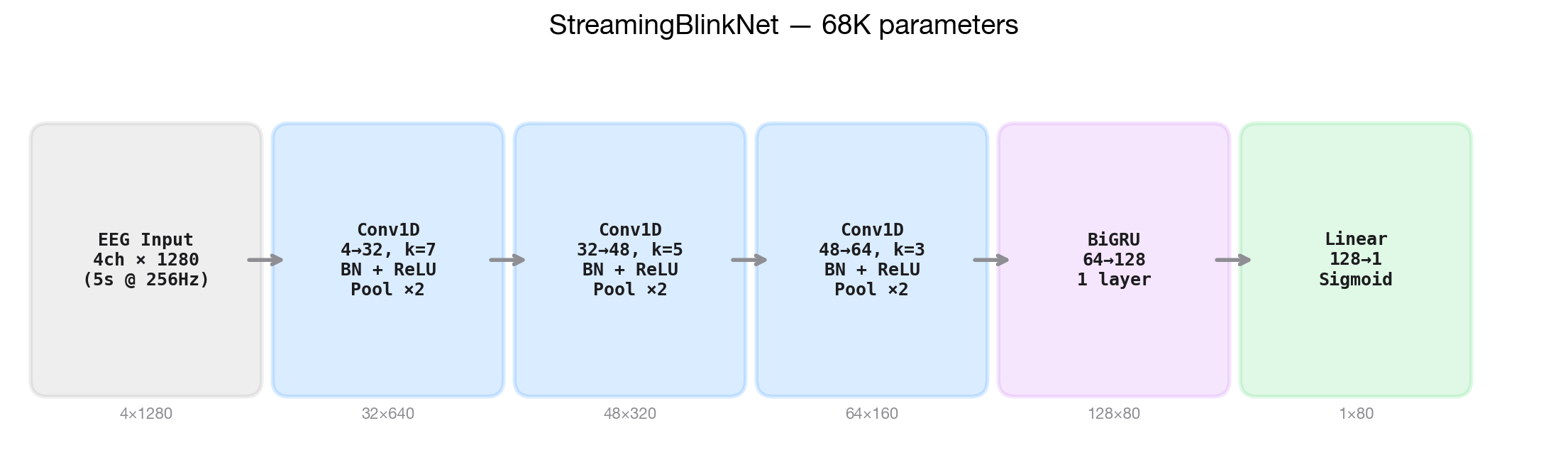 StreamingBlinkNet architecture