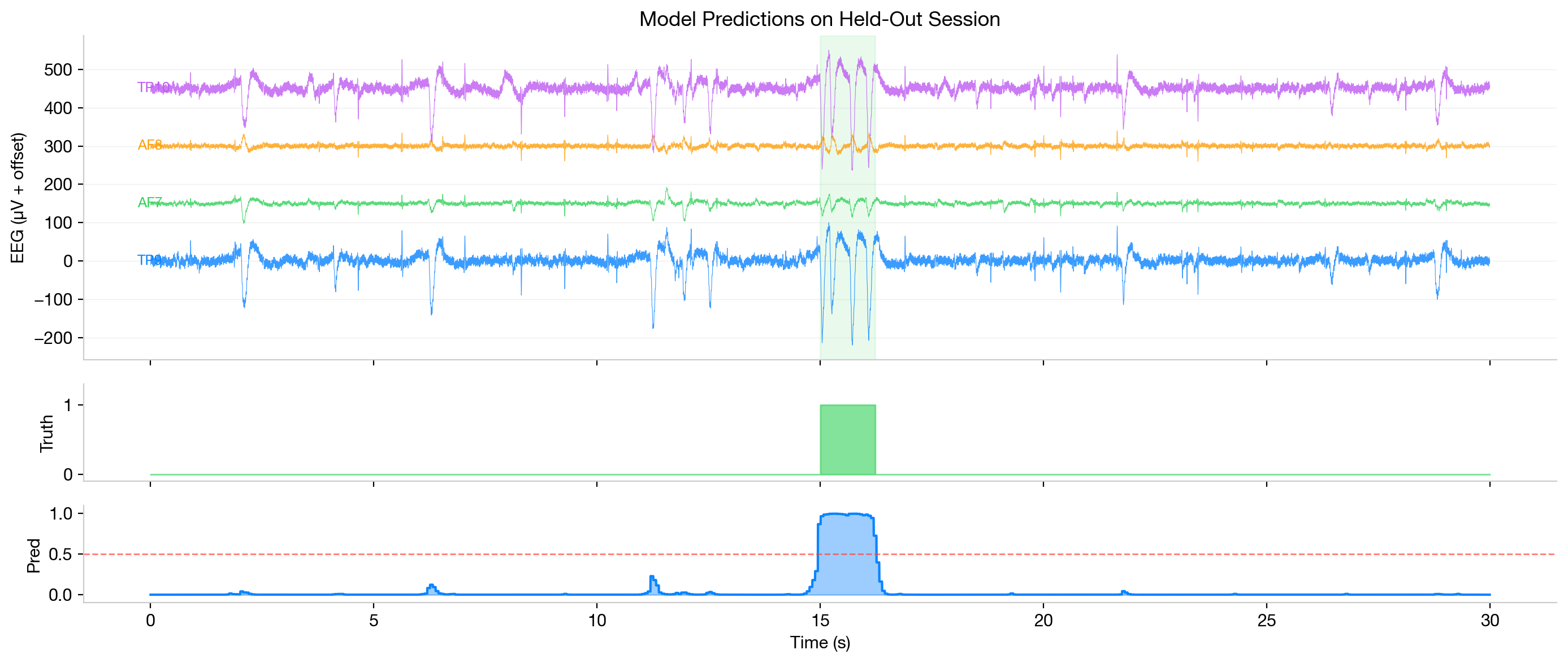 Model predictions on held-out session